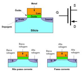 esquema de funcionamento de um transistor MOS e seu símbolo