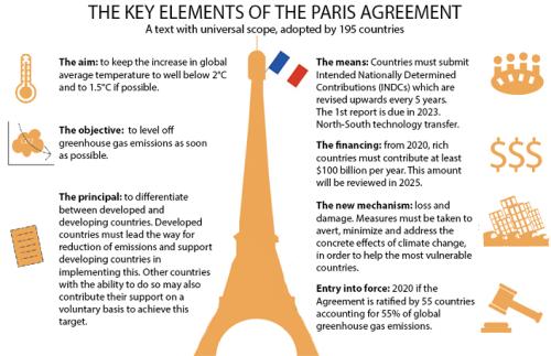 o que foi acertado entre os países durante a Conferência do Clima em Paris, a COP 21