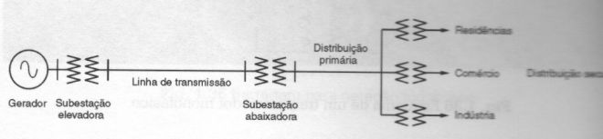 esquema de distribuição de energia