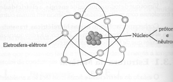 Os compenentes do átomo: prótons, neutrons e elétrons