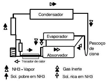 Vista esquemática do sistema Electrolux de refrigeração por absorção