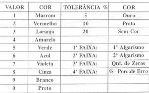 Tabela de código de cores de resistores