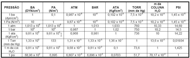 Tabela de conversão entre as diferentes unidades de medida de pressão
